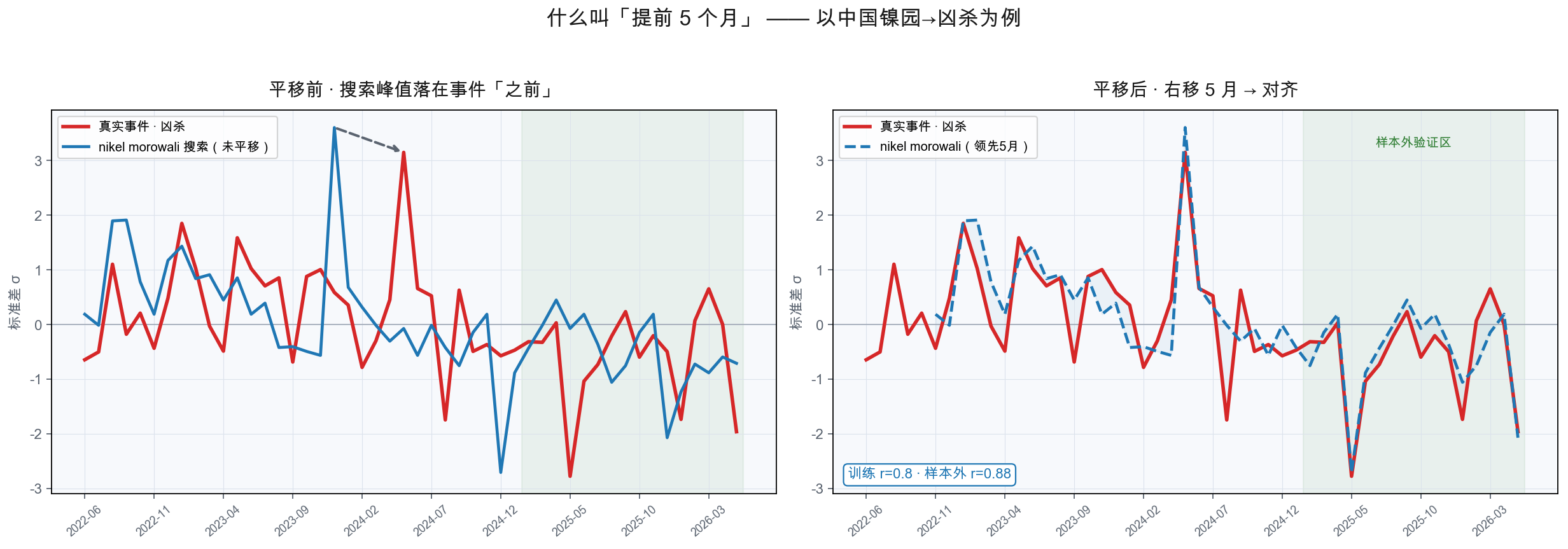 平移前后